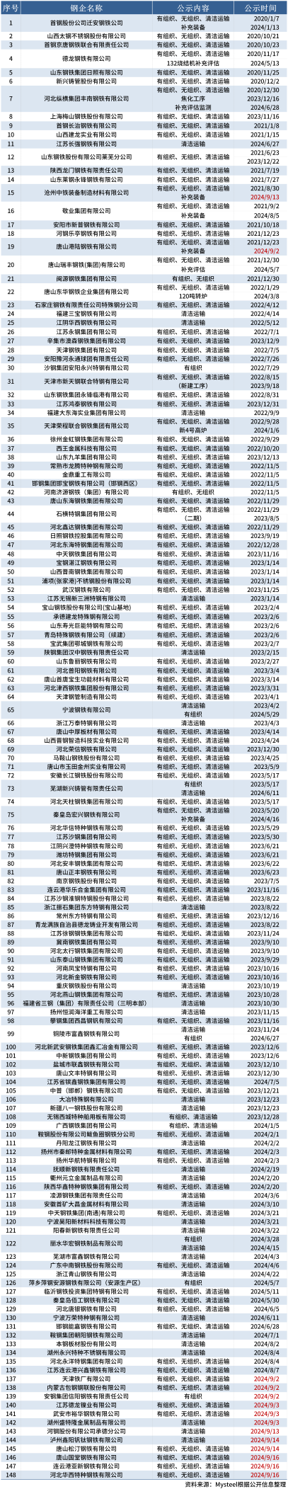 2022鋼鐵產能，項目情況等2023-9-20_鋼鐵行業(yè)超低排放改造